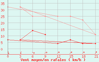 Courbe de la force du vent pour Longkou