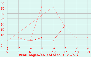 Courbe de la force du vent pour Saim