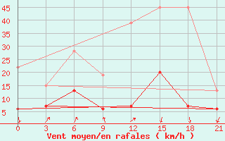 Courbe de la force du vent pour Kasserine