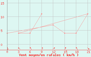 Courbe de la force du vent pour Valujki