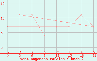 Courbe de la force du vent pour Osijek / Klisa