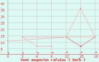 Courbe de la force du vent pour Vendinga