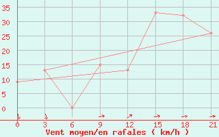 Courbe de la force du vent pour Cape St Francis