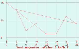 Courbe de la force du vent pour Ras Sedr