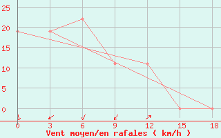 Courbe de la force du vent pour H-5