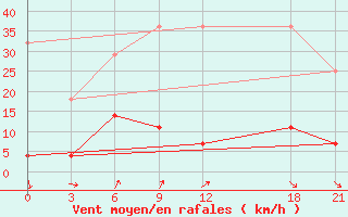 Courbe de la force du vent pour Bayanbulak