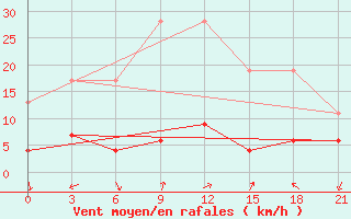 Courbe de la force du vent pour Yenisehir