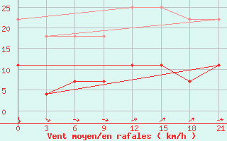 Courbe de la force du vent pour Vetluga