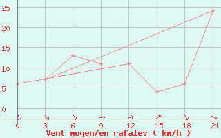 Courbe de la force du vent pour Ras Sedr