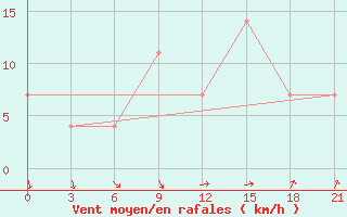 Courbe de la force du vent pour Lodejnoe Pole