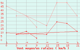 Courbe de la force du vent pour Kahramanmaras