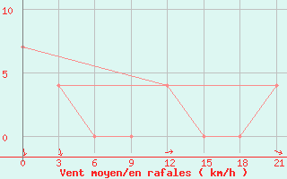 Courbe de la force du vent pour Moskva