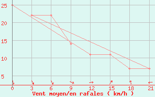 Courbe de la force du vent pour Vaida Guba Bay