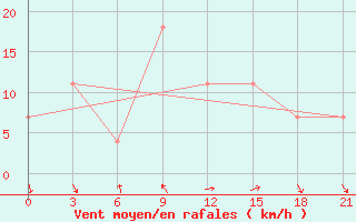Courbe de la force du vent pour Rijeka / Omisalj