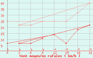 Courbe de la force du vent pour Koz