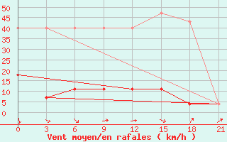 Courbe de la force du vent pour Sarlyk