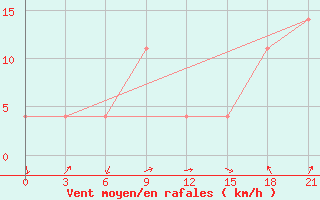 Courbe de la force du vent pour Sebyan-kyuel