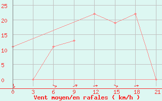 Courbe de la force du vent pour H-5