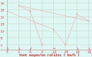 Courbe de la force du vent pour H-5