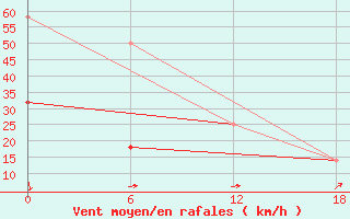 Courbe de la force du vent pour Teriberka