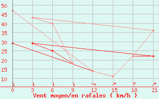 Courbe de la force du vent pour Vaida Guba Bay