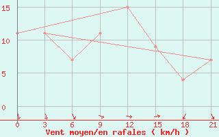 Courbe de la force du vent pour Ras Sedr