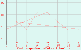 Courbe de la force du vent pour Verhnij Ufalej