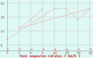 Courbe de la force du vent pour Nar