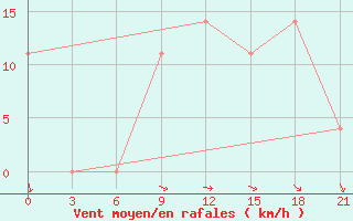 Courbe de la force du vent pour Sevan Ozero