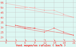 Courbe de la force du vent pour Vaida Guba Bay