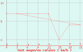 Courbe de la force du vent pour Sar