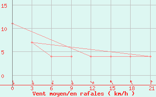 Courbe de la force du vent pour Belogorka