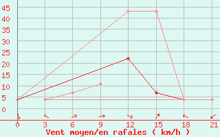 Courbe de la force du vent pour Pugacev