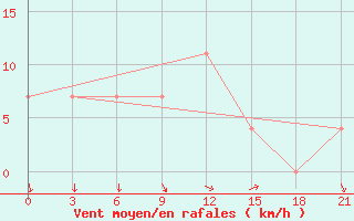 Courbe de la force du vent pour Umba