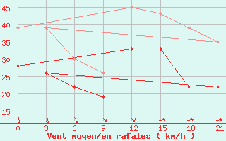 Courbe de la force du vent pour Ikaria