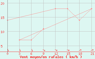 Courbe de la force du vent pour Sumy