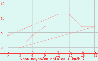 Courbe de la force du vent pour Zerdevka