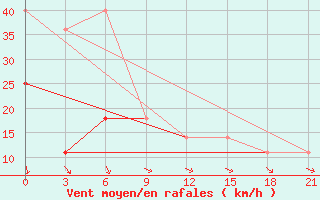 Courbe de la force du vent pour Lesukonskoe