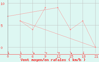 Courbe de la force du vent pour Ras Sedr