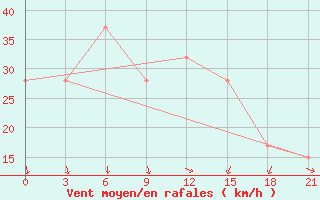 Courbe de la force du vent pour Sallum Plateau