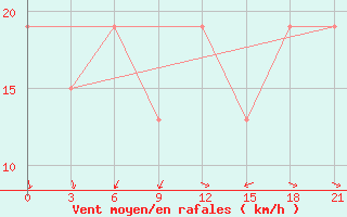 Courbe de la force du vent pour Zuara