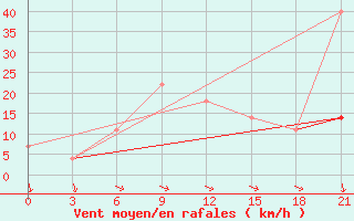 Courbe de la force du vent pour Jur