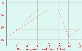 Courbe de la force du vent pour Leovo