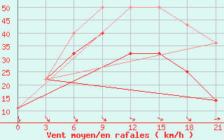 Courbe de la force du vent pour Tetjusi