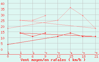 Courbe de la force du vent pour Novyj Tor