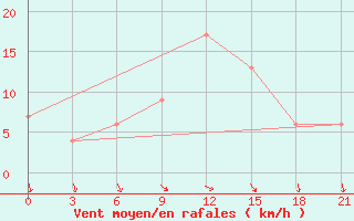 Courbe de la force du vent pour Ras Sedr