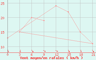 Courbe de la force du vent pour Hveravellir