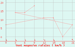 Courbe de la force du vent pour Ersov