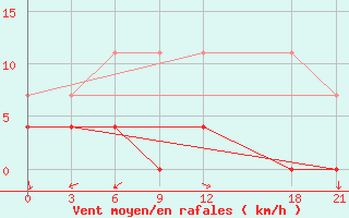 Courbe de la force du vent pour Ya