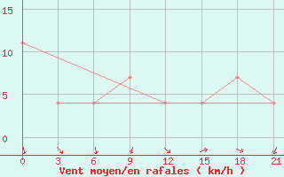 Courbe de la force du vent pour Komrat